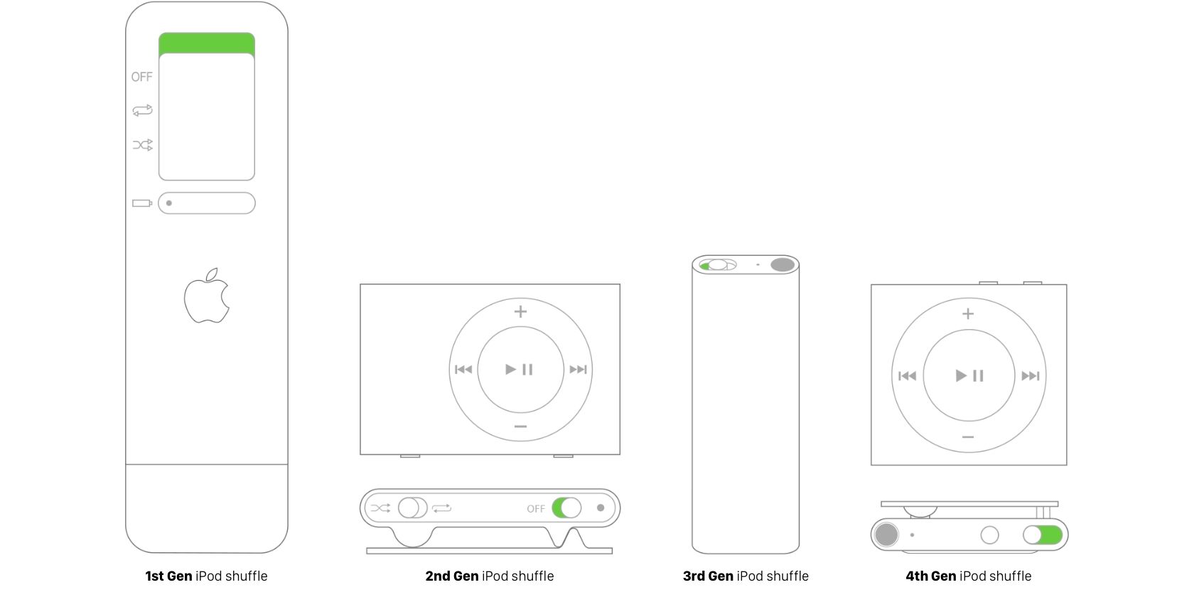 Localização dos botões liga/desliga em todas as gerações do iPod shuffle