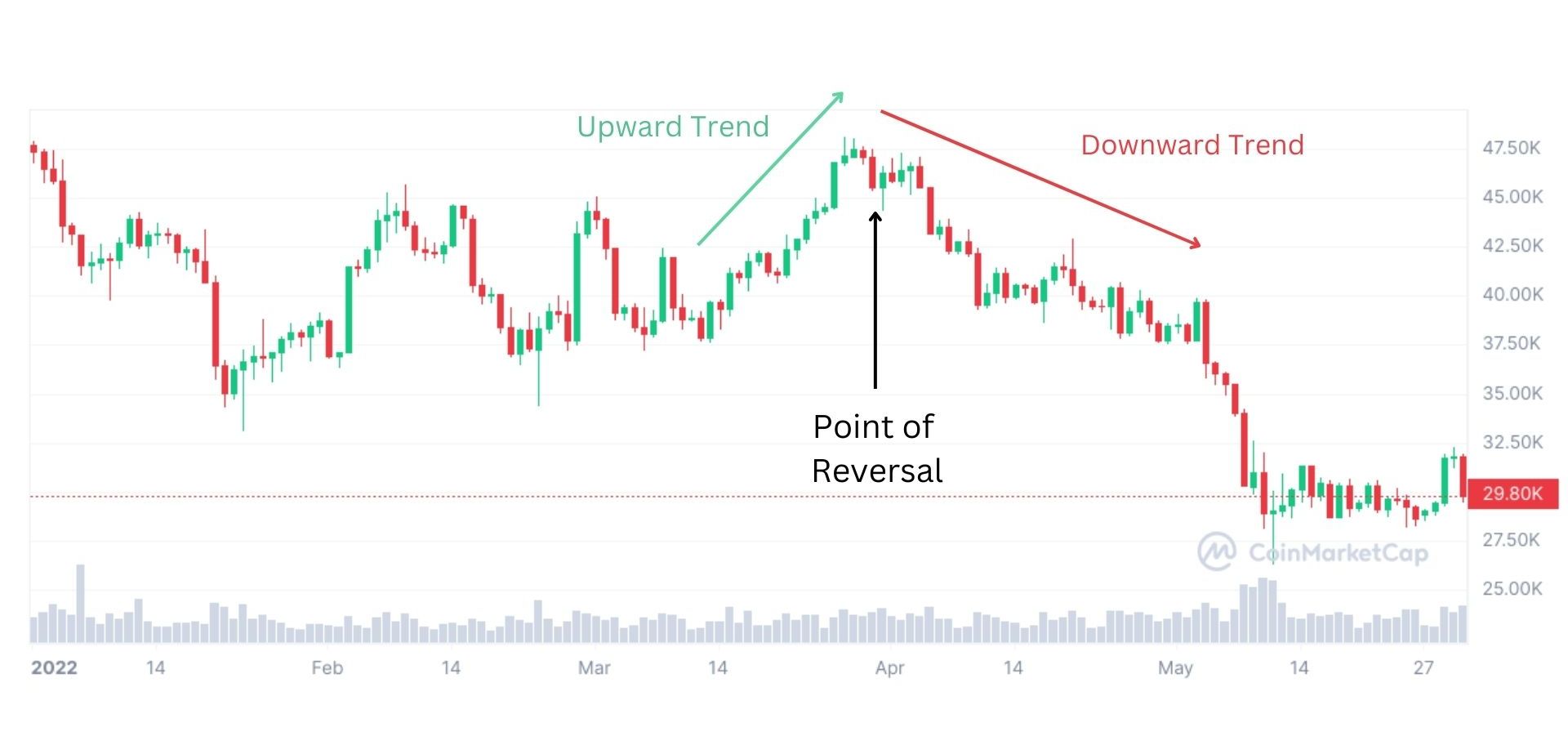 bitcoin price reversal chart with arrows and labels