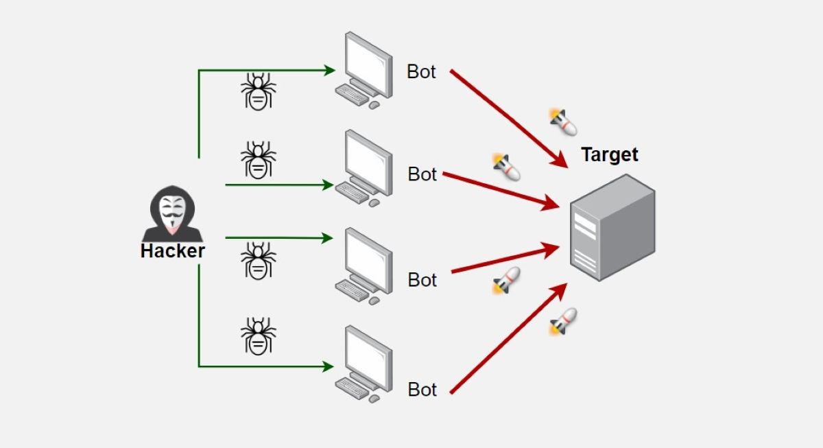 Diagram describing the attack of computers used as botnets