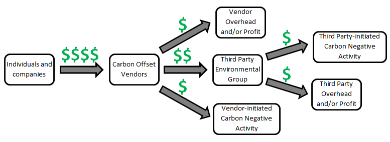 A diagram of the cash flow after a carbon offset is purchased
