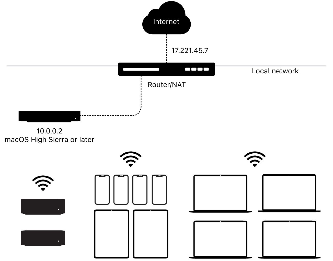 Schematic diagram with a bunch of Apple devices showing content caching in macOS