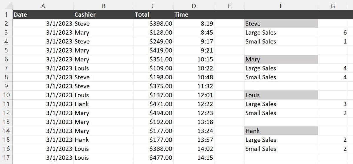 A daily sales report for four employees with the number of large sales and small sales for each employee on the side.