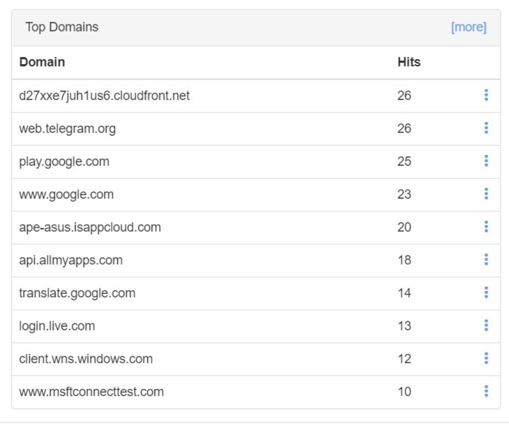 Table of domains with the most data