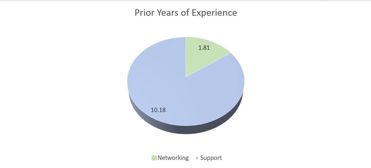 A pie chart representing the number of years of experience in multiple industries.