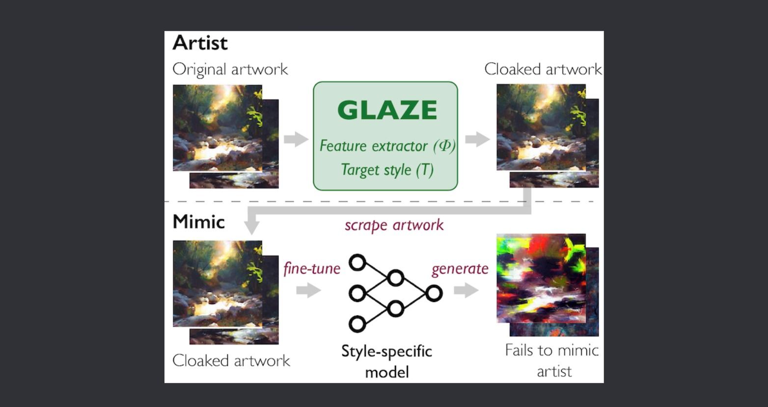 Diagramme montrant comment la technologie Glaze empêche l'IA d'imiter les styles artistiques