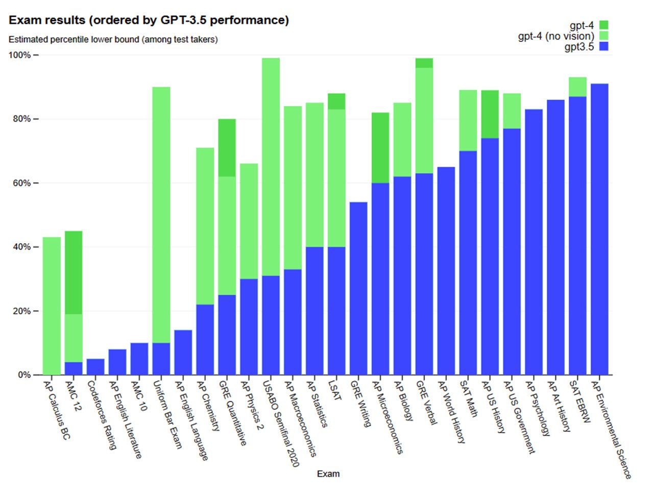 A graph comparing GPT-4's academic exam performance to GPT-3.5