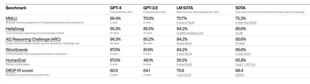 GPT-4 performance benchmark scores