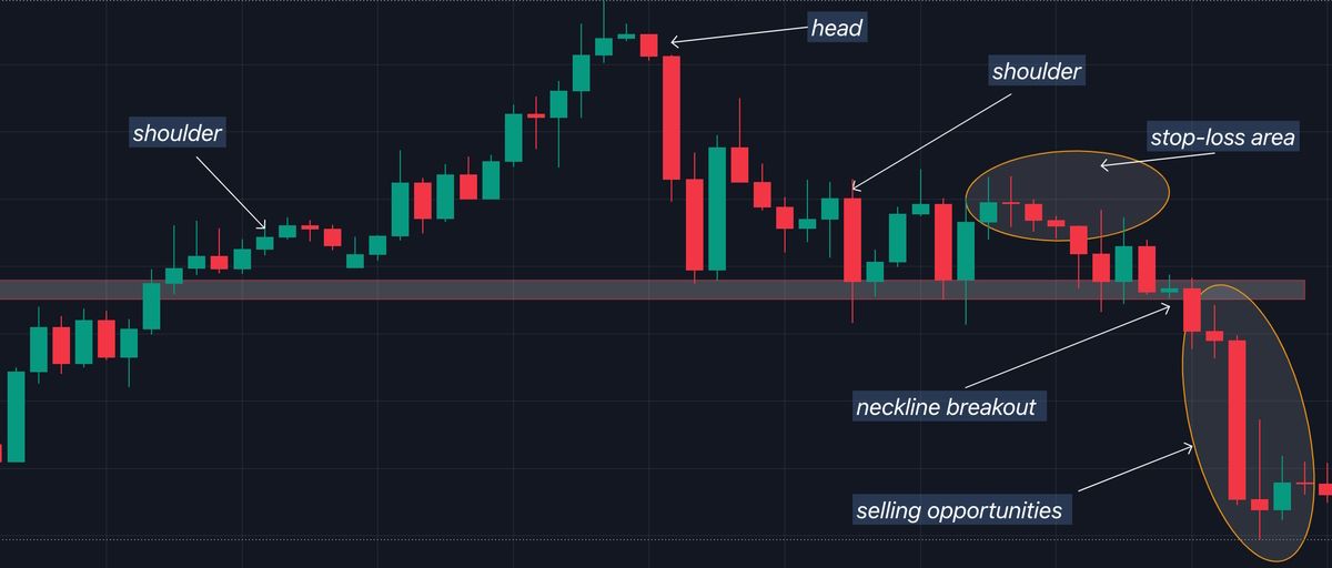 a screenshot of the head and shoulders pattern