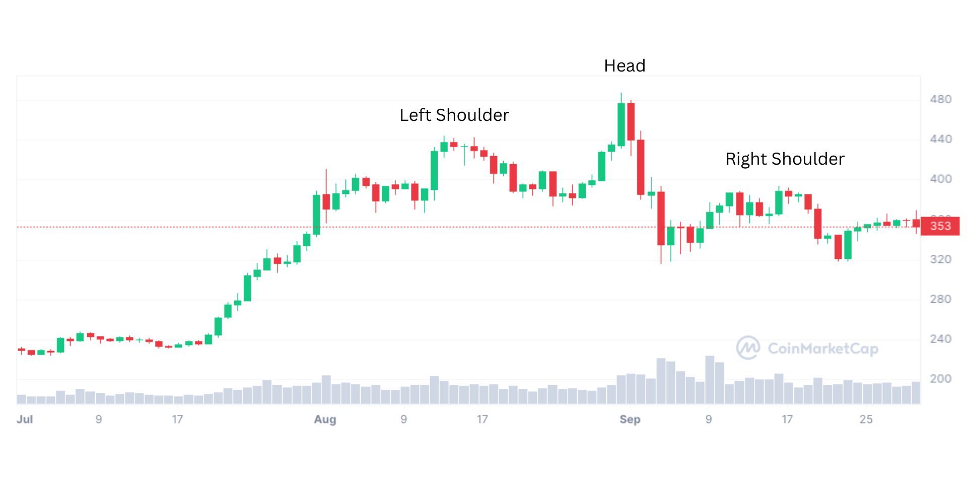 candlestick graph of ethereum prices with labels