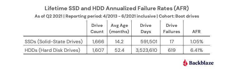 lifetime ssd hdd failure rates backblaze