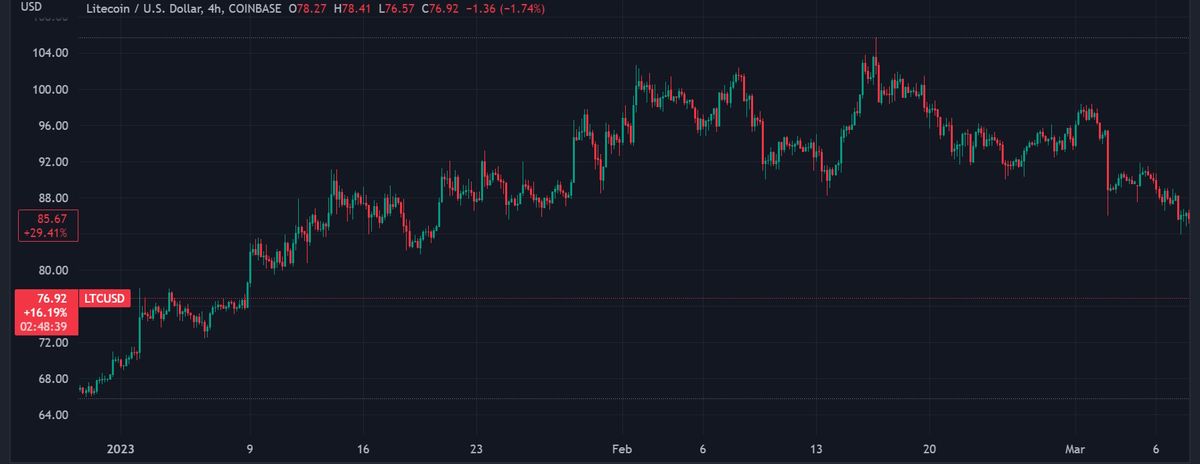 LTC Price Chart From January to March 10, 2023