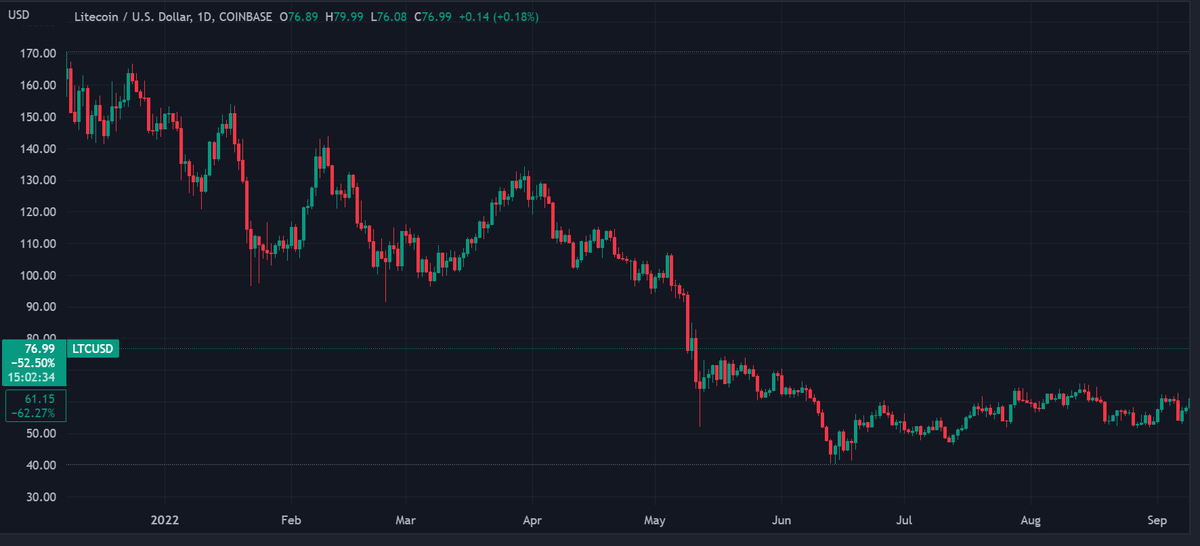 LTC Price Chart for the from January to September 2022