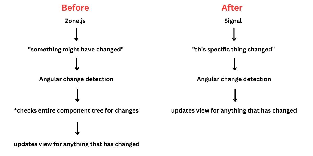 Diagram illustrating the old method for checking changes vs. the Signals approach