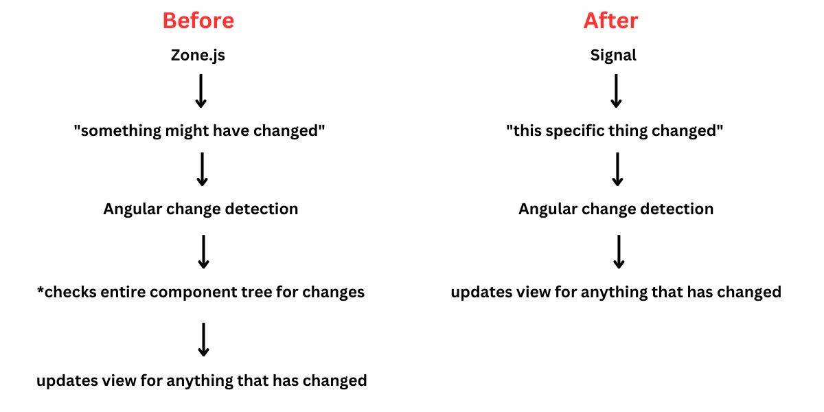 Signals vs Zone.js