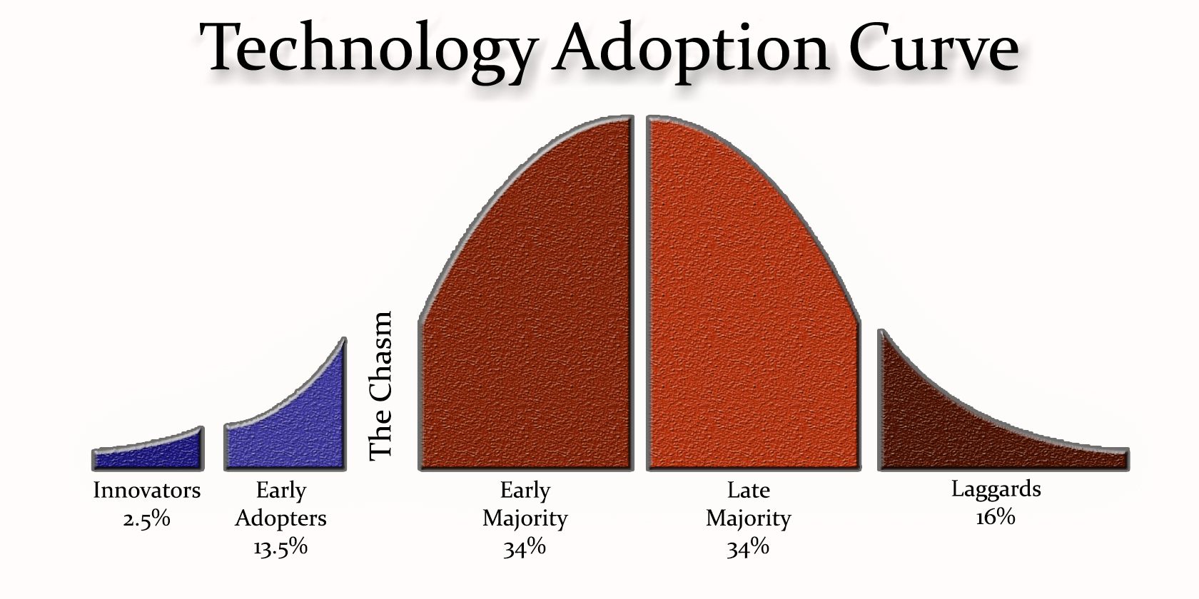 What Is the Technology Adoption Curve?