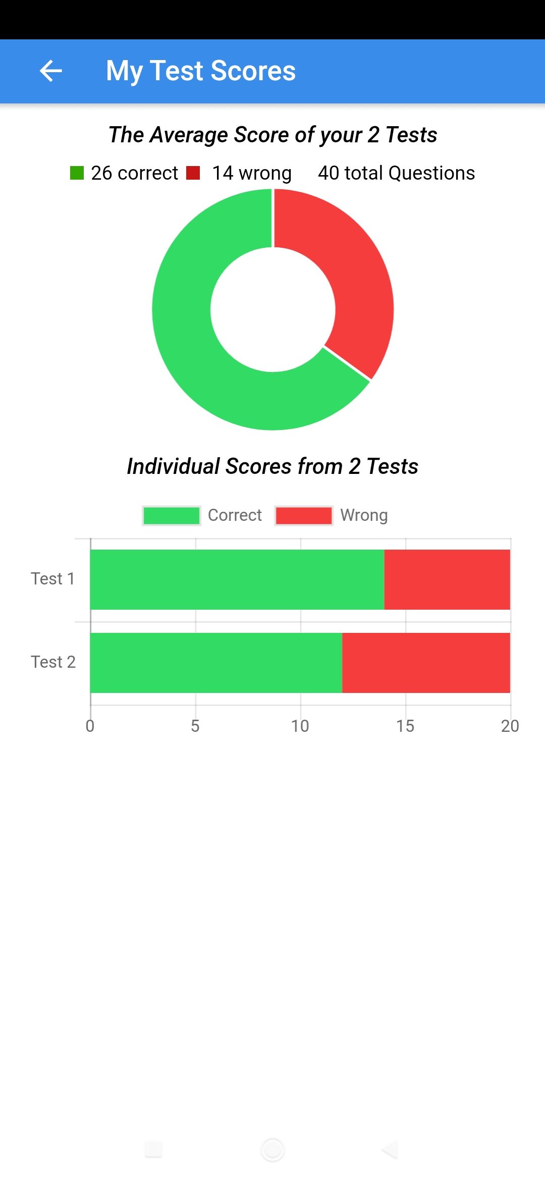 practice test USA app test scores