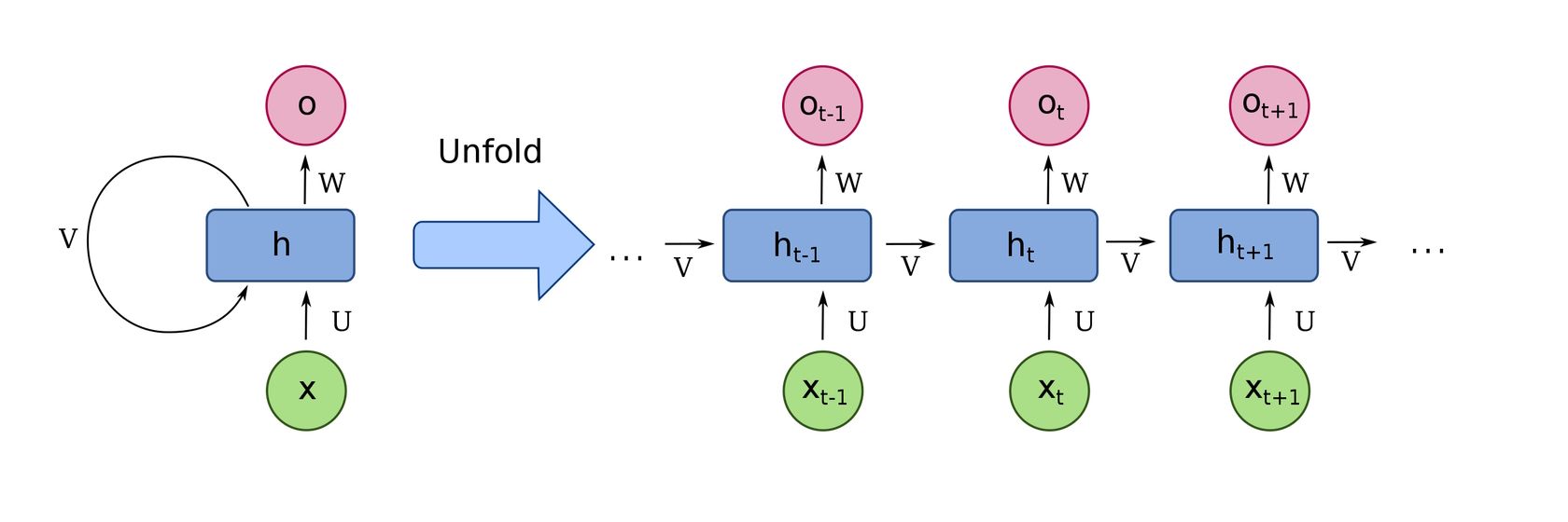 Un schéma pour un réseau neuronal récurrent à une unité (RNN)