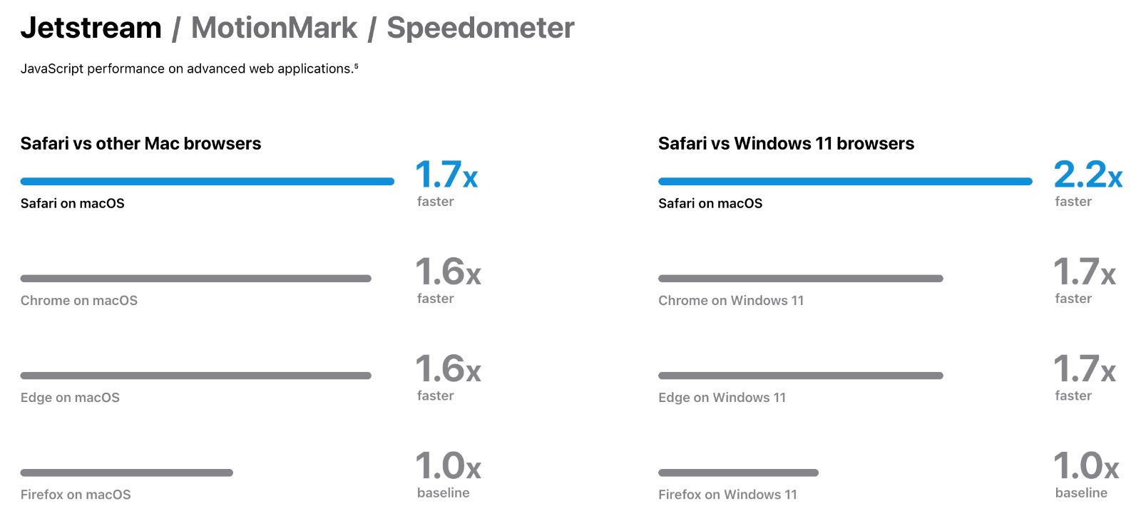 Safari speed comparisons from Apple's websites