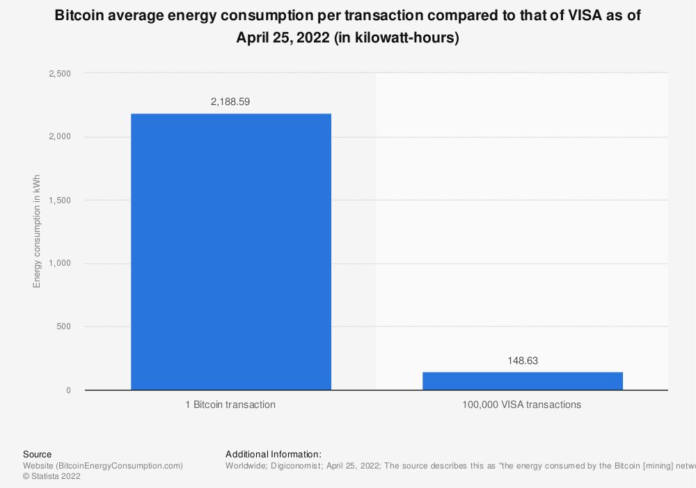 statista bitcoin vs visa energy consumption chart a transaction