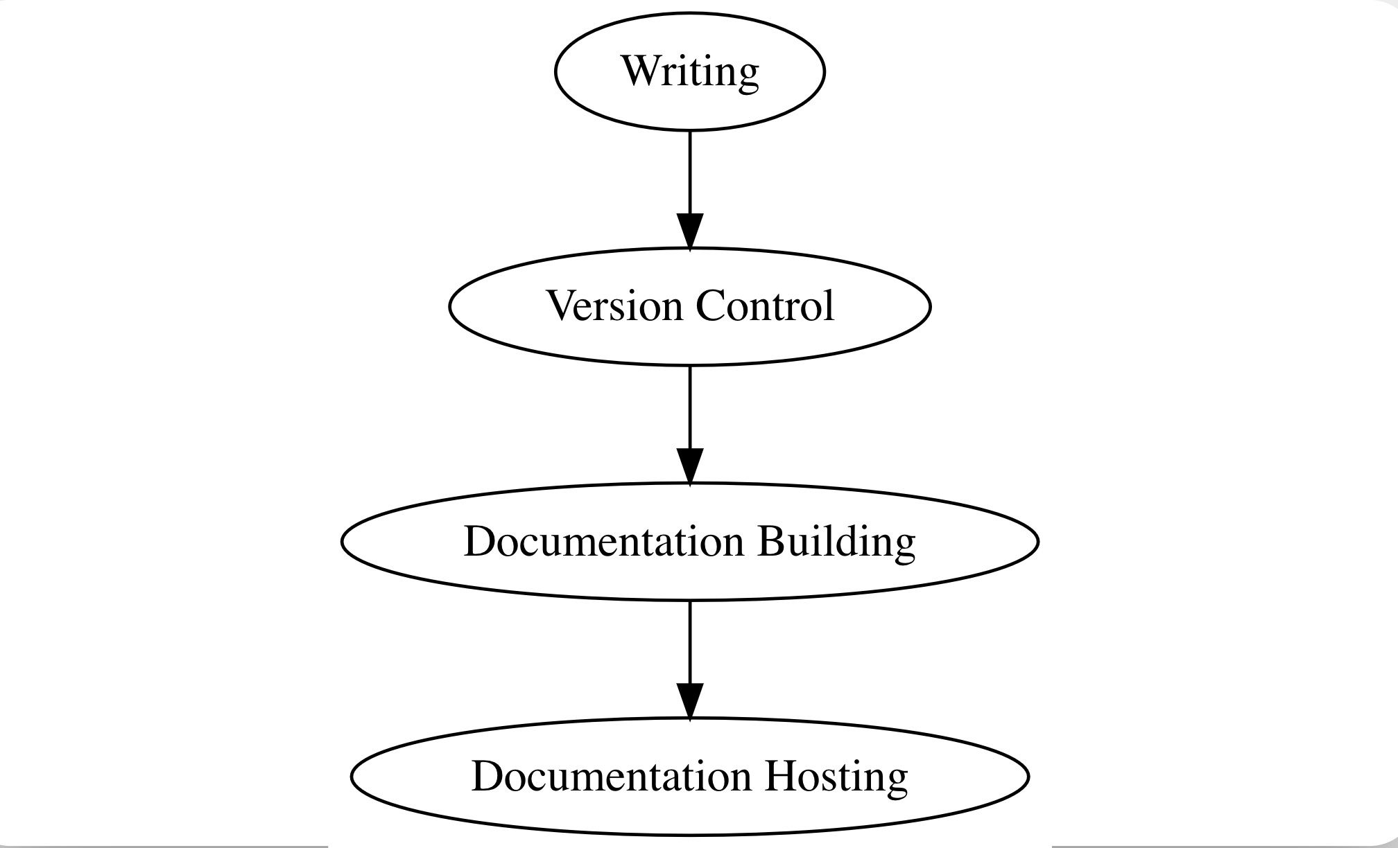 the docs as code workflow