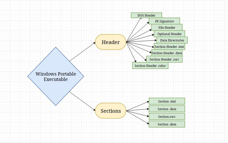 Windows portable executable structure diagram