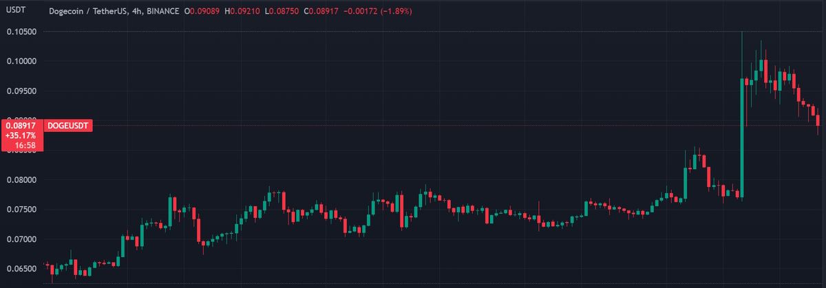 a price chart showing the price of doge in USD from March 10 to April 6, 2023