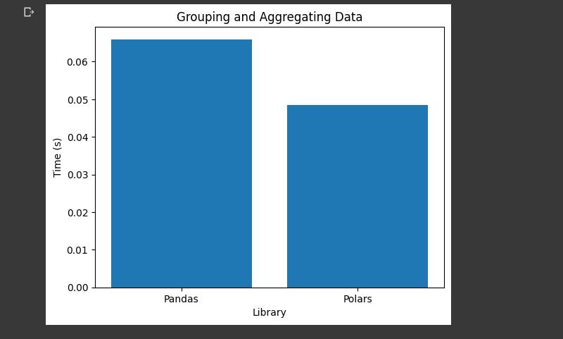 Biểu đồ thanh hiển thị so sánh giữa Polars và Pandas trong việc nhóm và tổng hợp dữ liệu