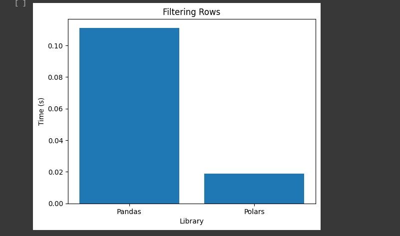 Biểu đồ thanh hiển thị so sánh giữa thời gian Pandas và Polars cần để lọc các hàng 