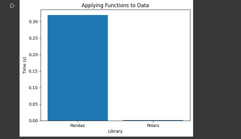 Biểu đồ thanh hiển thị so sánh giữa thời gian thực hiện của Pandas và Polars để áp dụng một chức năng