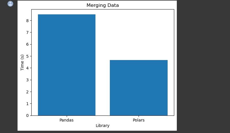 Biểu đồ thanh hiển thị so sánh giữa thời gian thực hiện của Pandas và Polars khi hợp nhất dữ liệu