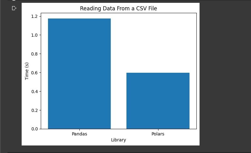 Biểu đồ thanh hiển thị so sánh giữa thời gian Pandas và Polars cần để đọc tệp CSV
