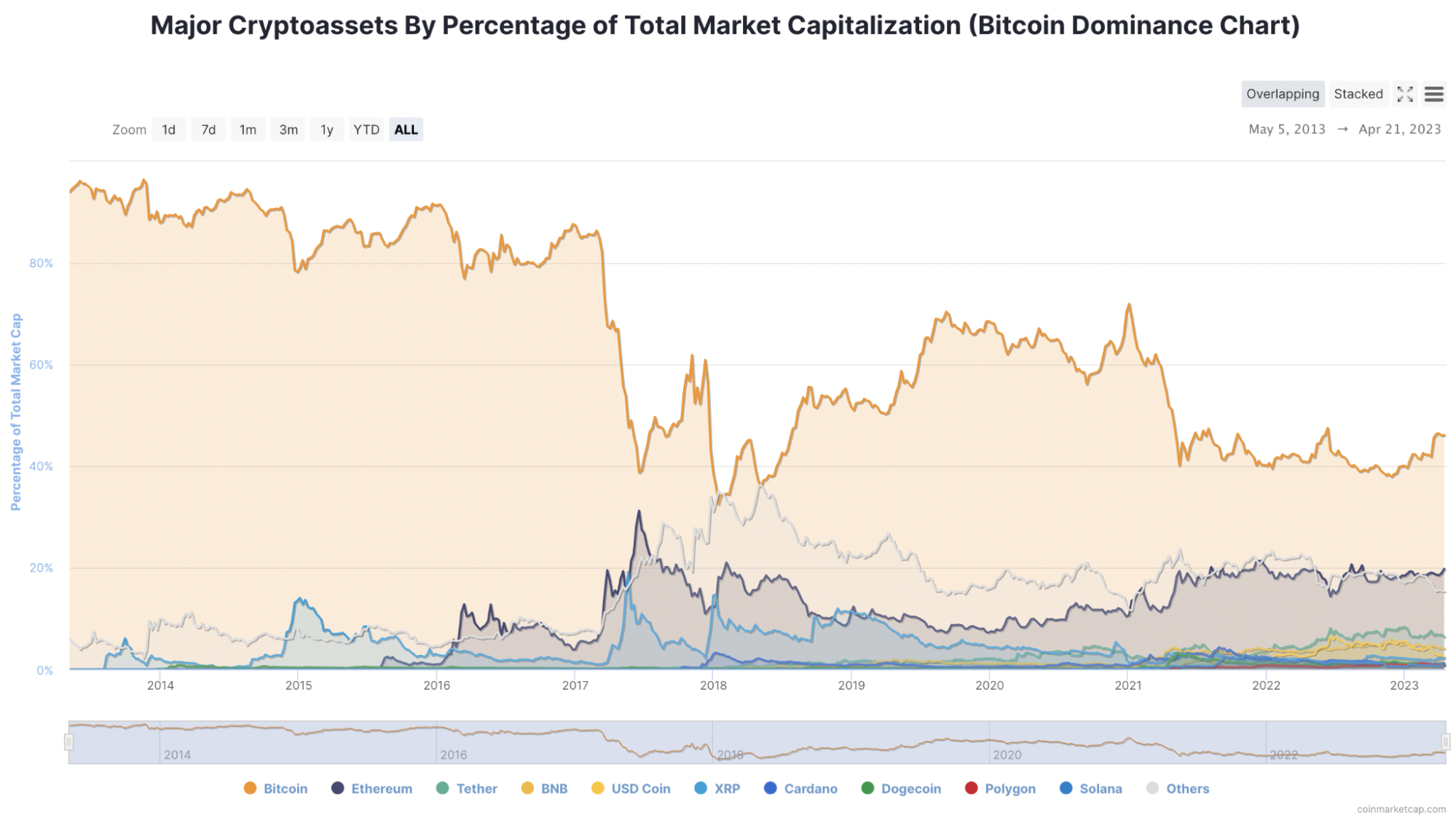Bitcoin dominance chart april 2023