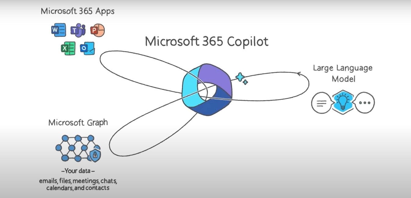 Hình ảnh giải thích về Hệ thống Microsoft 365 Copilot.  Nó hiển thị Microsoft 365 Copilot trong các mô hình ngôn ngữ trung bình và lớn (LLM) và Microsoft Graph bên cạnh nó.  Phi công phụ nhận được sức mạnh của nó và sử dụng dữ liệu từ hai hệ thống này để học.