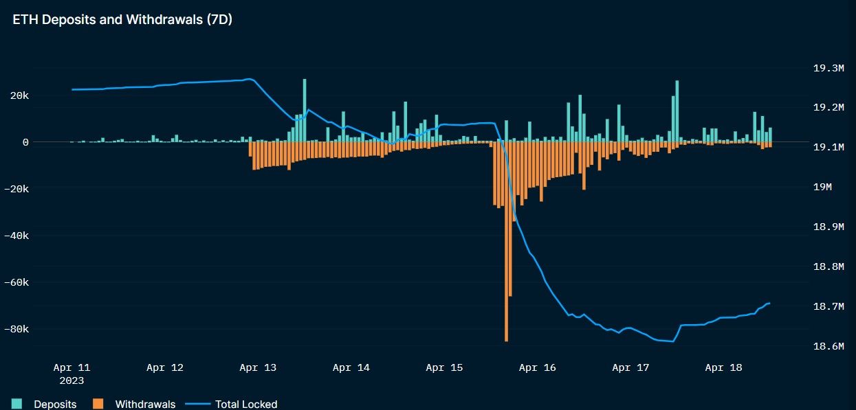 نمودار برداشت سهام اتریوم 18 آوریل 2023