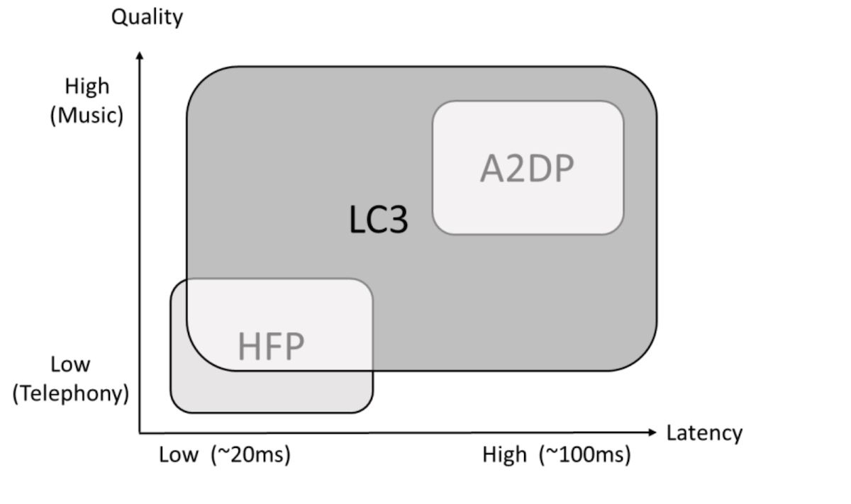 نمودار مقایسه قابلیت HFP، LC3 و A2DP