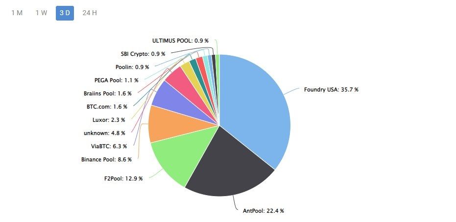 A screenshot of BTC.com showing leading bitcoin mining pools 