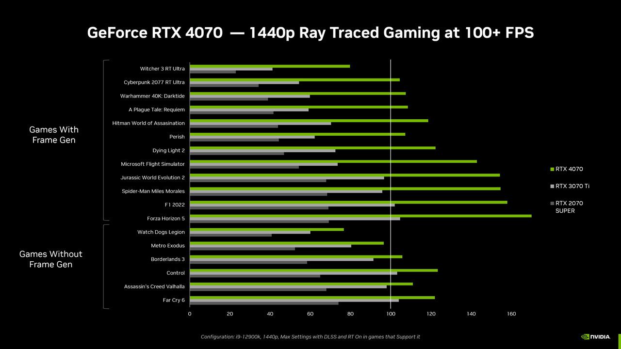 Biểu đồ hiệu suất Nvidia hiển thị FPS trò chơi trên 1440p cho RTX 4070
