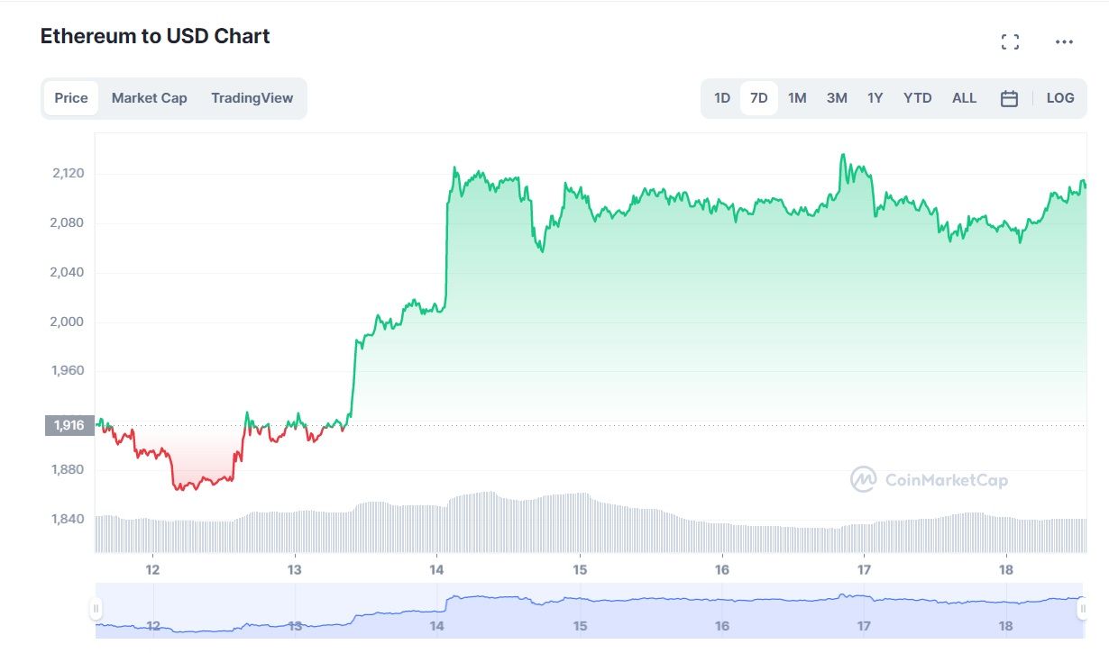 نمودار قیمت دلار اتریوم در آوریل 2023