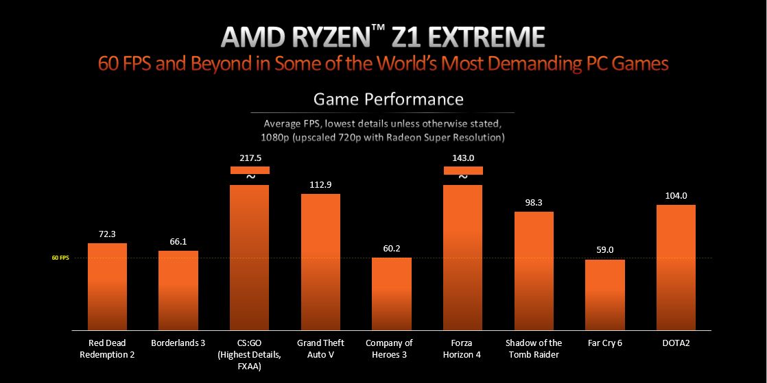 AMD Ryzen Z1 Extreme 1080p Gaming Performance using RSR