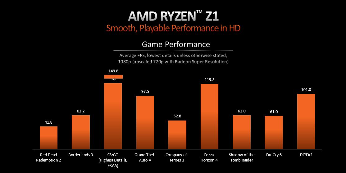 AMD Ryzen Z1 1080p Gaming Performance using RSR
