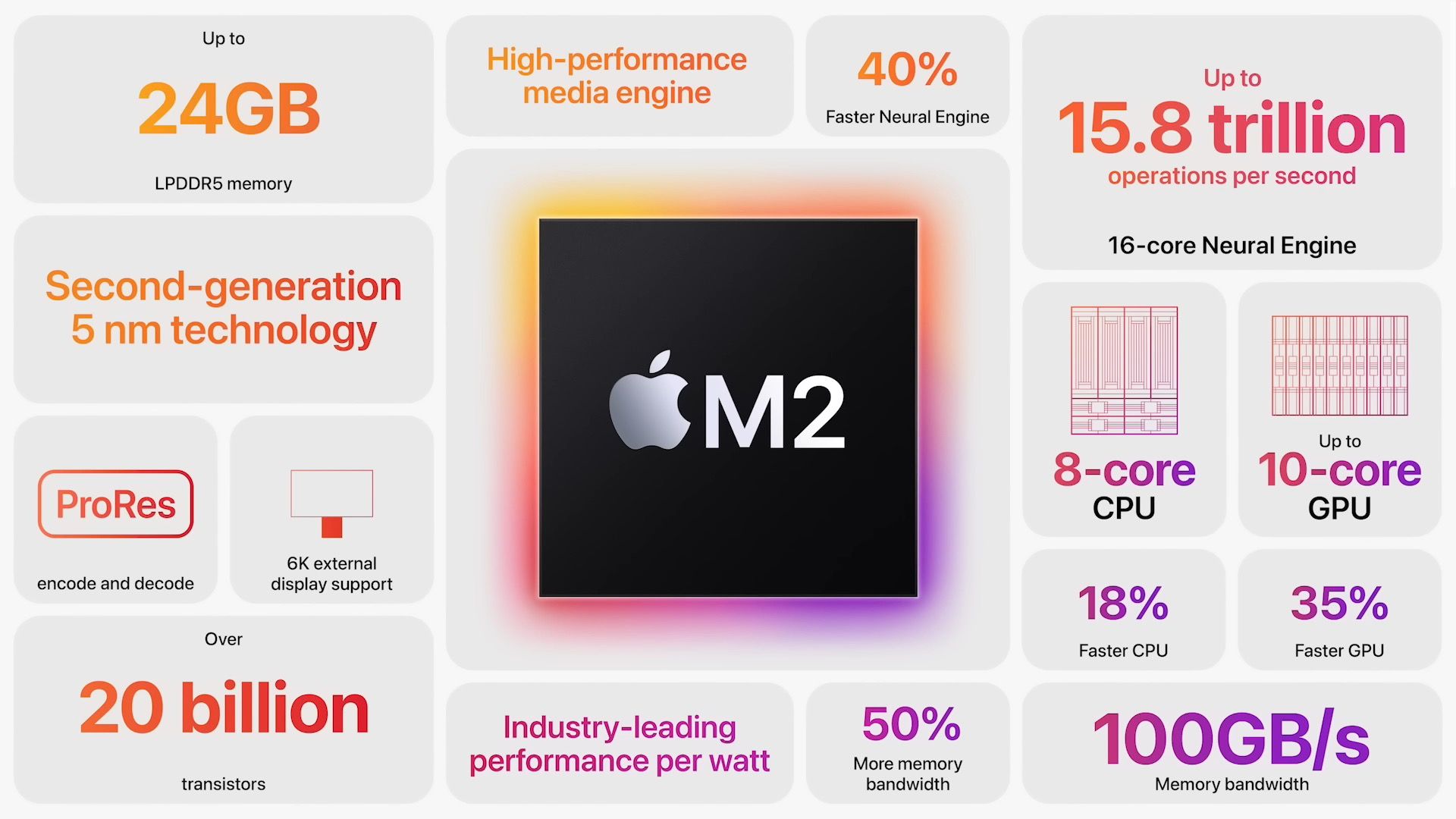 Thông số kỹ thuật chip Apple M2