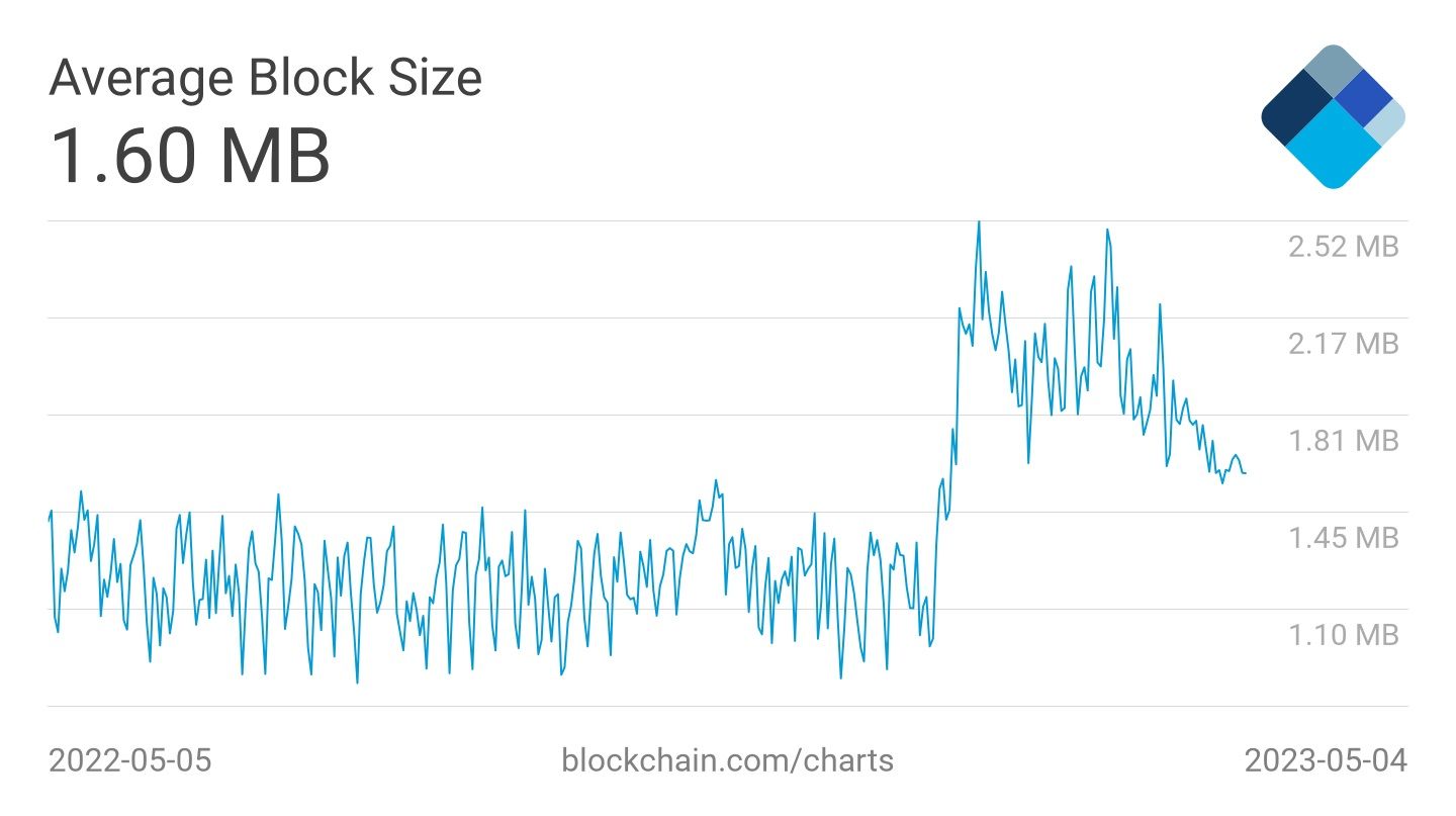 average bitcoin blocksize may 2023