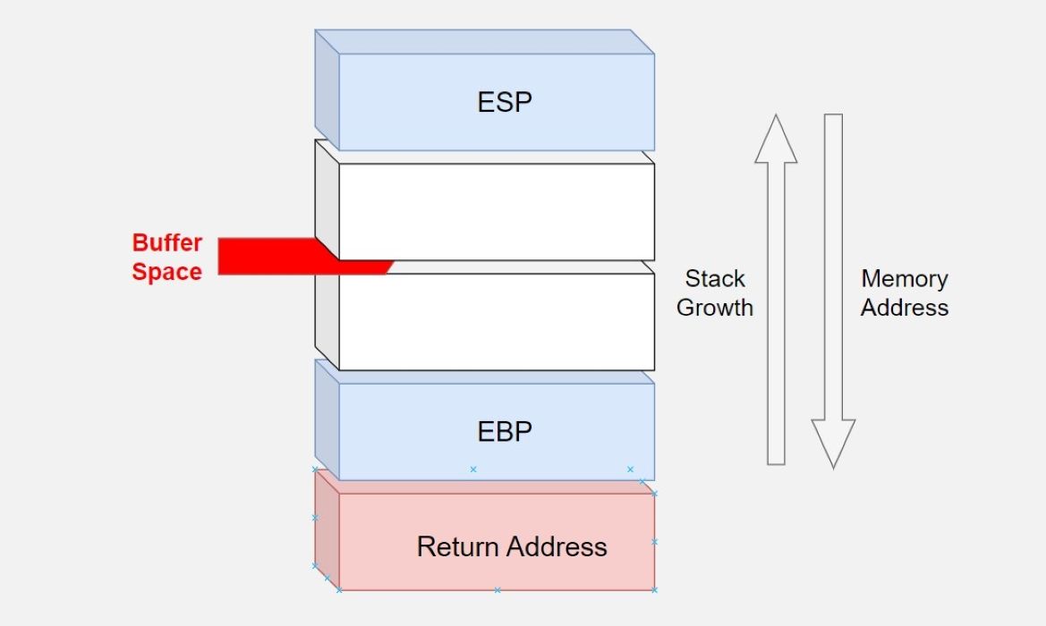 Diagram showing the buffer space being somewhere between ESP and EBP