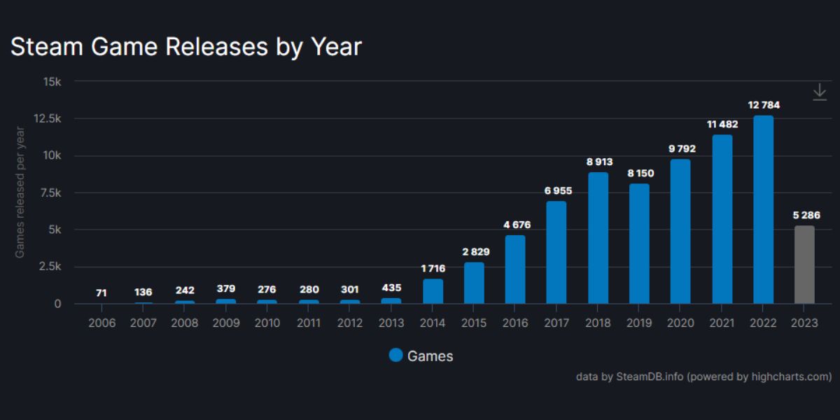 نموداری که تعداد بازی‌های منتشر شده در استیم را از سال 2006 تا 2023 در هر سال نشان می‌دهد.