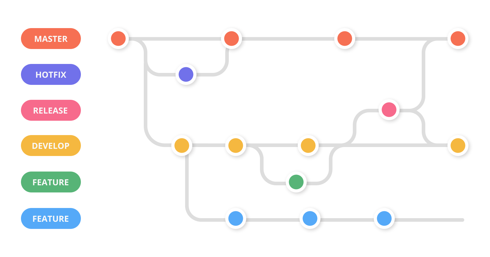 GitFlow git workflow