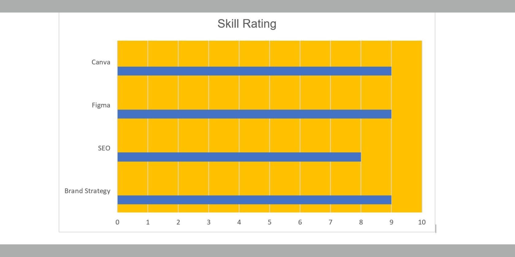 skill rating in a resume