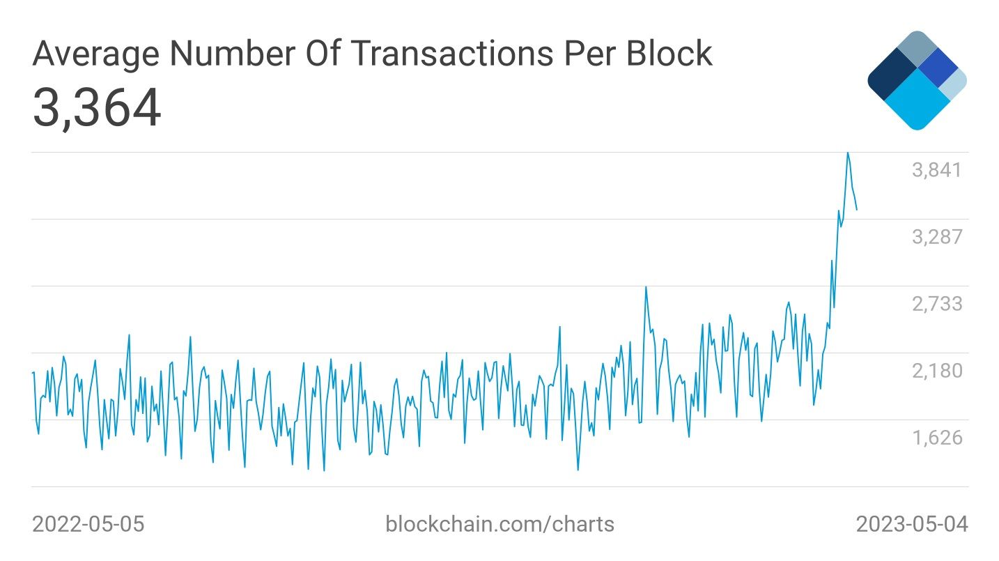number of bitcoin transactions per block may 2023