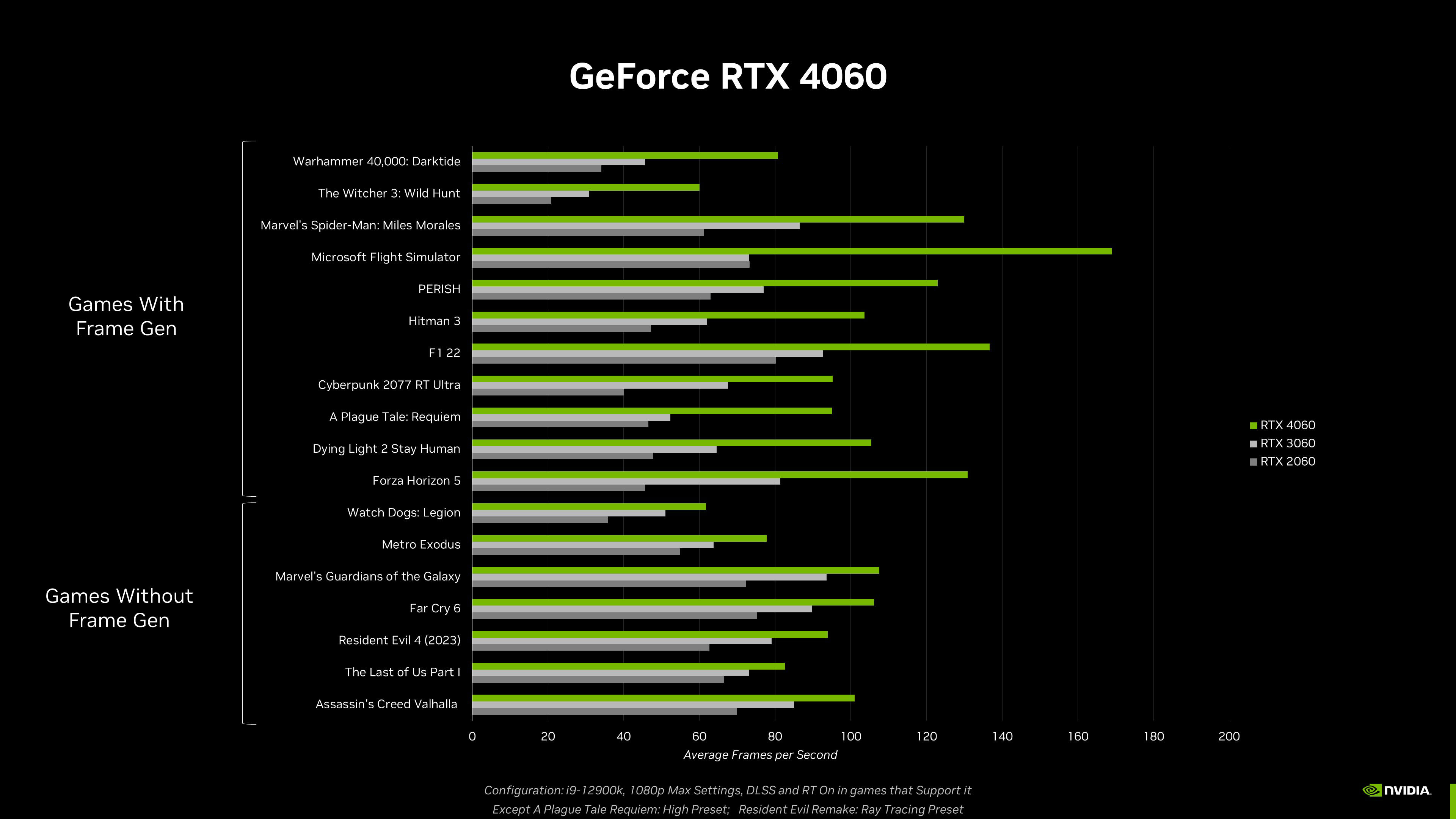 RTX 4060 vs 3060 vs 2060 performance table