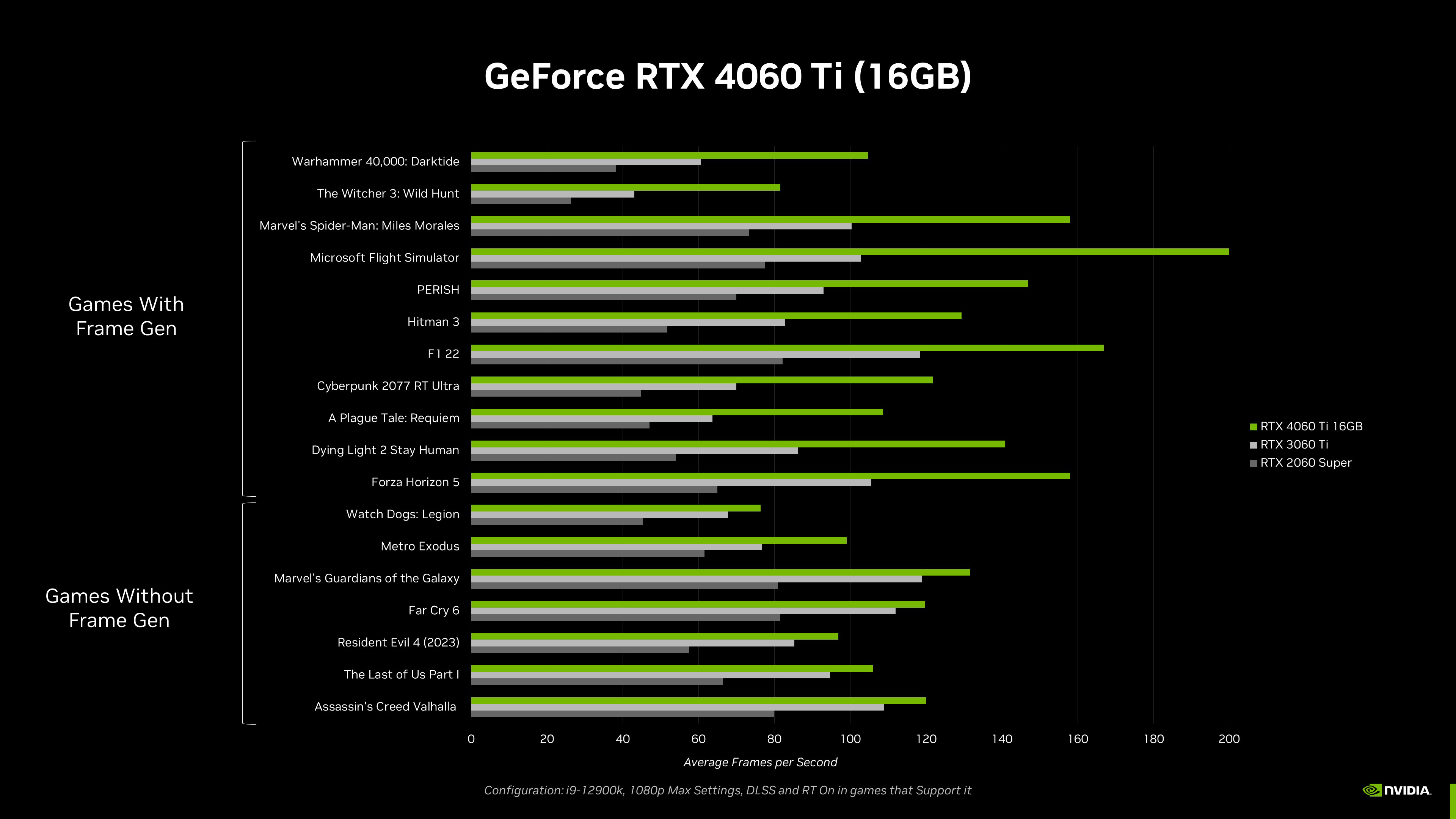 RTX 4060 Ti 16GB vs. 3060 Ti vs. 2060 Super