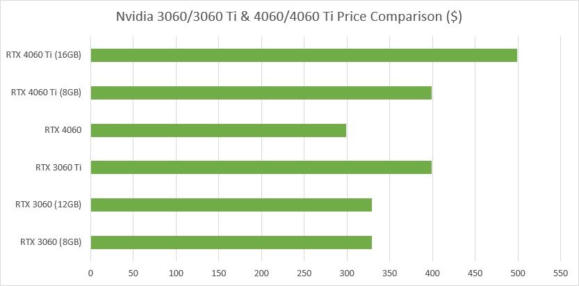 نمودار مقایسه قیمت nvidia gpu در ماه مه 2023